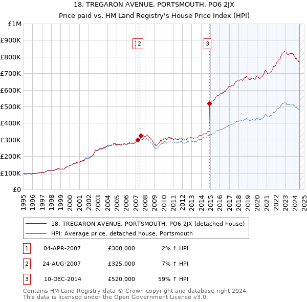 18, TREGARON AVENUE, PORTSMOUTH, PO6 2JX: Price paid vs HM Land Registry's House Price Index