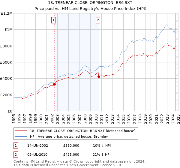 18, TRENEAR CLOSE, ORPINGTON, BR6 9XT: Price paid vs HM Land Registry's House Price Index