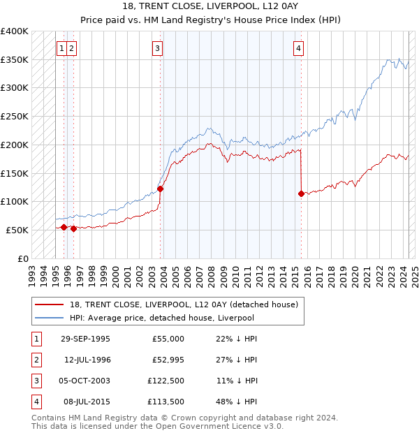 18, TRENT CLOSE, LIVERPOOL, L12 0AY: Price paid vs HM Land Registry's House Price Index