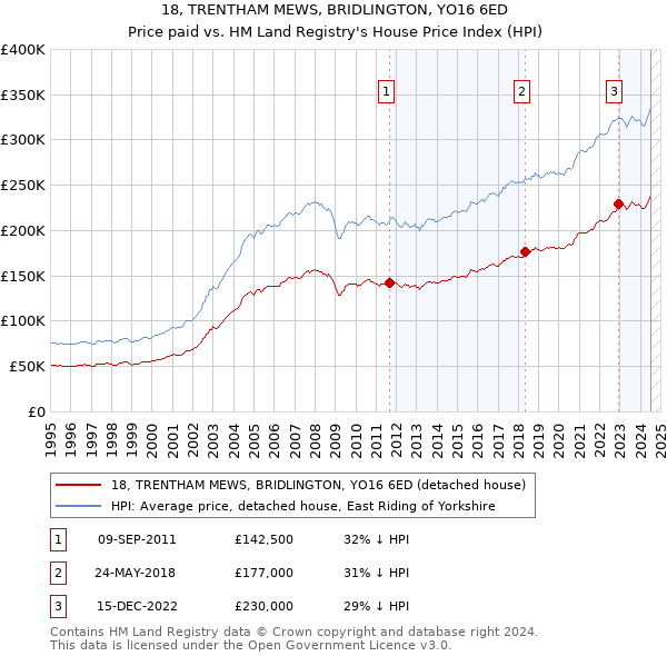 18, TRENTHAM MEWS, BRIDLINGTON, YO16 6ED: Price paid vs HM Land Registry's House Price Index