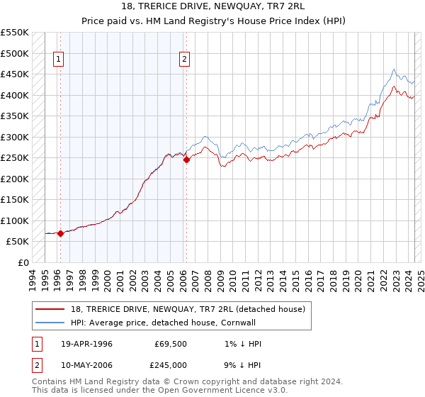 18, TRERICE DRIVE, NEWQUAY, TR7 2RL: Price paid vs HM Land Registry's House Price Index