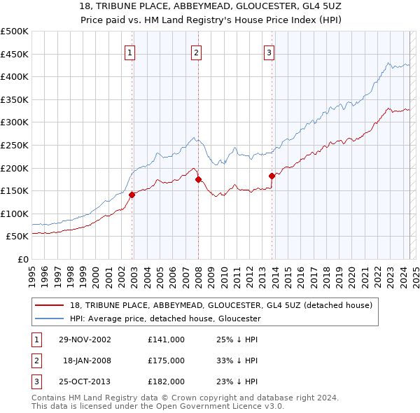 18, TRIBUNE PLACE, ABBEYMEAD, GLOUCESTER, GL4 5UZ: Price paid vs HM Land Registry's House Price Index