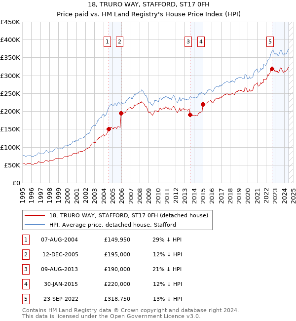 18, TRURO WAY, STAFFORD, ST17 0FH: Price paid vs HM Land Registry's House Price Index