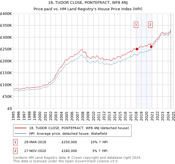 18, TUDOR CLOSE, PONTEFRACT, WF8 4NJ: Price paid vs HM Land Registry's House Price Index