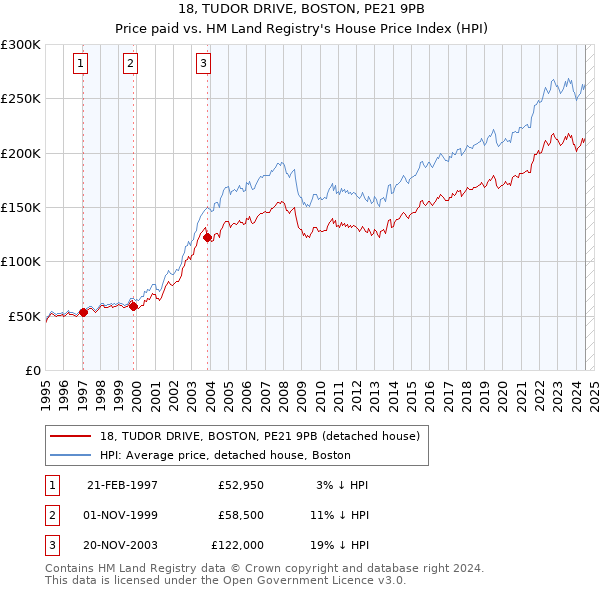 18, TUDOR DRIVE, BOSTON, PE21 9PB: Price paid vs HM Land Registry's House Price Index