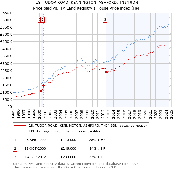 18, TUDOR ROAD, KENNINGTON, ASHFORD, TN24 9DN: Price paid vs HM Land Registry's House Price Index