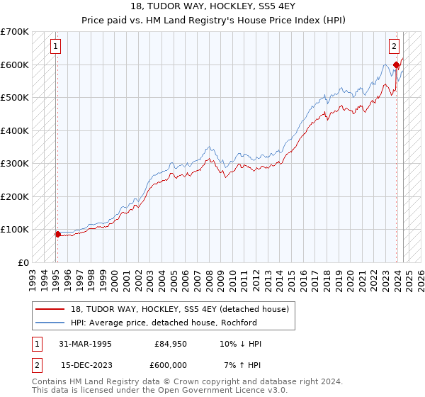 18, TUDOR WAY, HOCKLEY, SS5 4EY: Price paid vs HM Land Registry's House Price Index