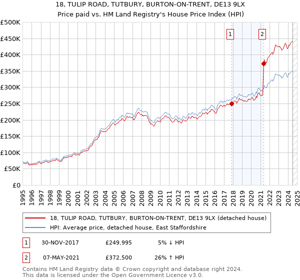 18, TULIP ROAD, TUTBURY, BURTON-ON-TRENT, DE13 9LX: Price paid vs HM Land Registry's House Price Index