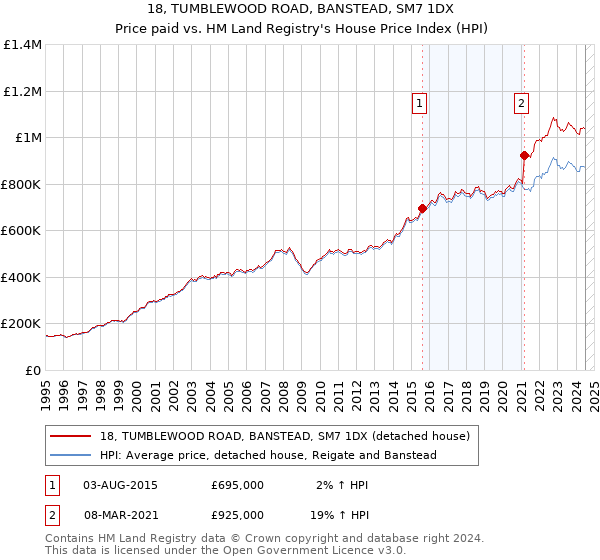 18, TUMBLEWOOD ROAD, BANSTEAD, SM7 1DX: Price paid vs HM Land Registry's House Price Index