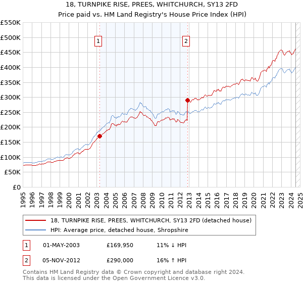 18, TURNPIKE RISE, PREES, WHITCHURCH, SY13 2FD: Price paid vs HM Land Registry's House Price Index