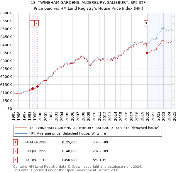 18, TWINEHAM GARDENS, ALDERBURY, SALISBURY, SP5 3TF: Price paid vs HM Land Registry's House Price Index