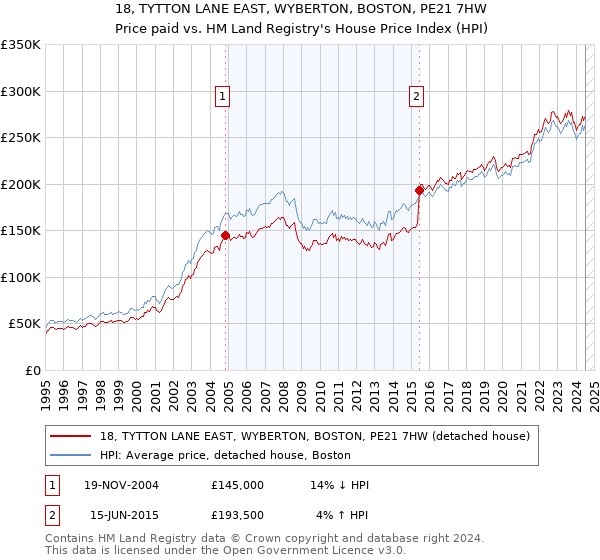 18, TYTTON LANE EAST, WYBERTON, BOSTON, PE21 7HW: Price paid vs HM Land Registry's House Price Index