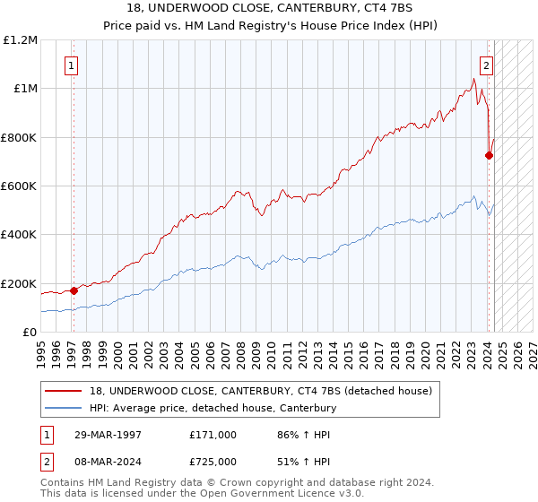 18, UNDERWOOD CLOSE, CANTERBURY, CT4 7BS: Price paid vs HM Land Registry's House Price Index