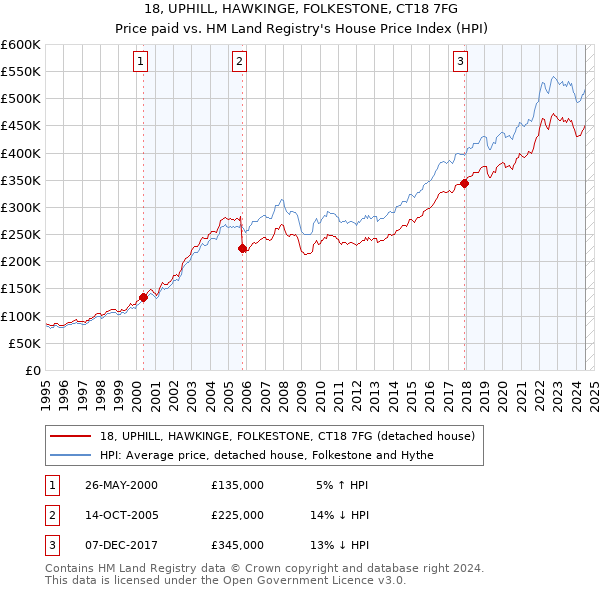 18, UPHILL, HAWKINGE, FOLKESTONE, CT18 7FG: Price paid vs HM Land Registry's House Price Index