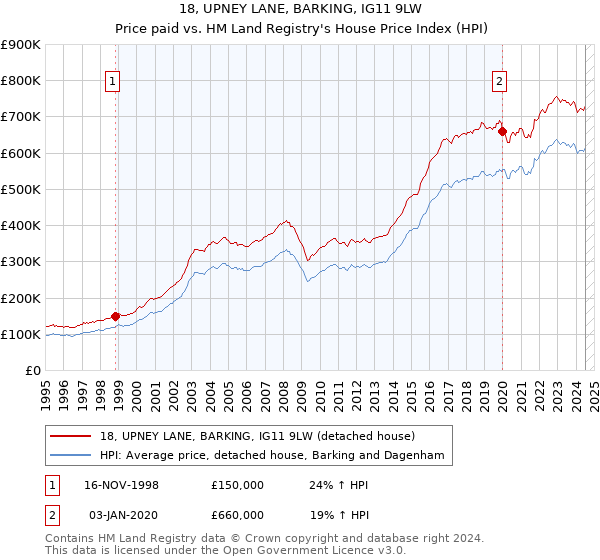 18, UPNEY LANE, BARKING, IG11 9LW: Price paid vs HM Land Registry's House Price Index