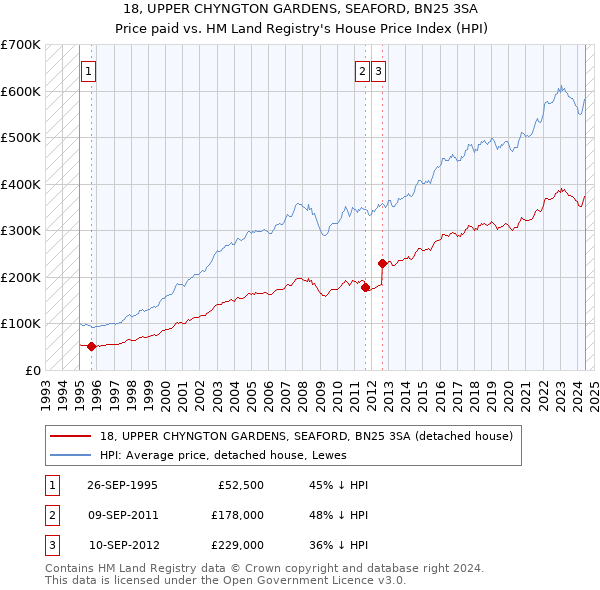 18, UPPER CHYNGTON GARDENS, SEAFORD, BN25 3SA: Price paid vs HM Land Registry's House Price Index