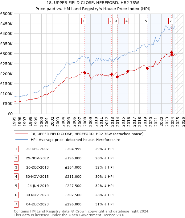 18, UPPER FIELD CLOSE, HEREFORD, HR2 7SW: Price paid vs HM Land Registry's House Price Index