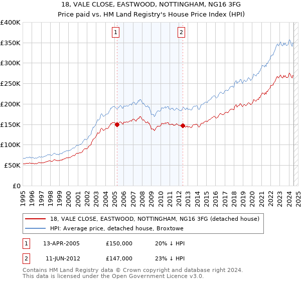 18, VALE CLOSE, EASTWOOD, NOTTINGHAM, NG16 3FG: Price paid vs HM Land Registry's House Price Index