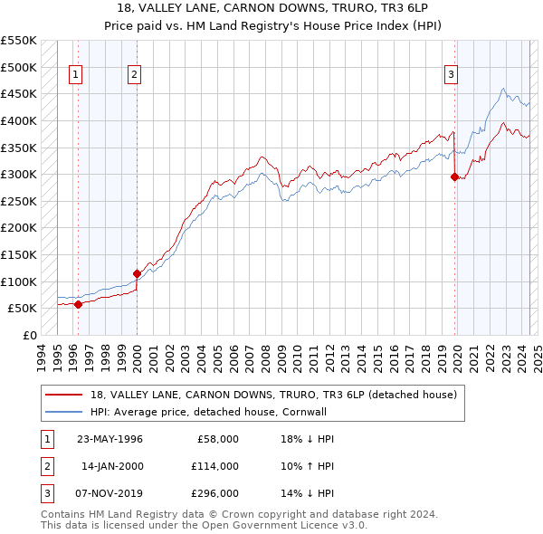 18, VALLEY LANE, CARNON DOWNS, TRURO, TR3 6LP: Price paid vs HM Land Registry's House Price Index