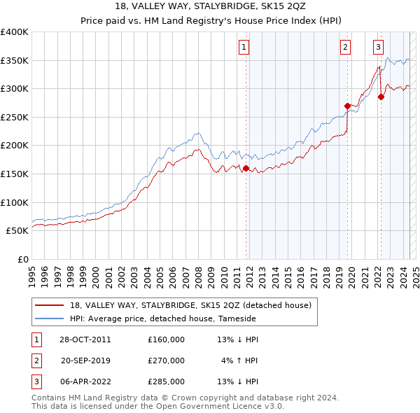 18, VALLEY WAY, STALYBRIDGE, SK15 2QZ: Price paid vs HM Land Registry's House Price Index