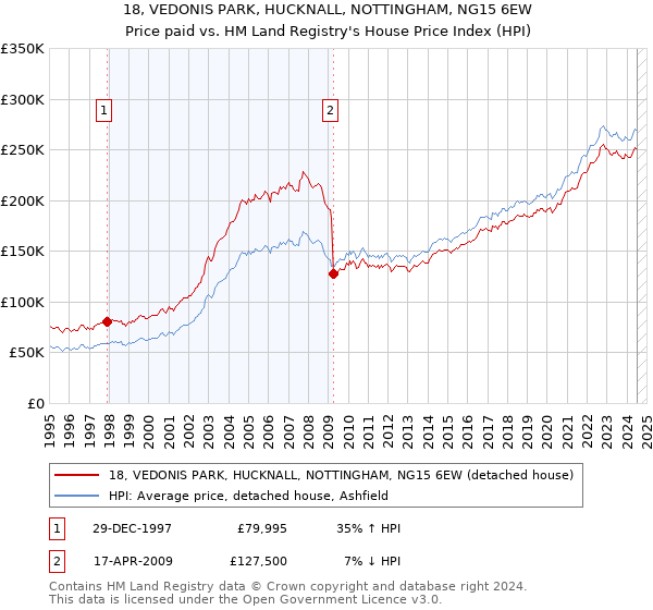 18, VEDONIS PARK, HUCKNALL, NOTTINGHAM, NG15 6EW: Price paid vs HM Land Registry's House Price Index