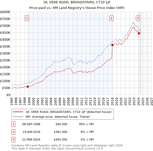 18, VERE ROAD, BROADSTAIRS, CT10 1JF: Price paid vs HM Land Registry's House Price Index