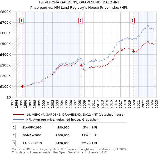 18, VERONA GARDENS, GRAVESEND, DA12 4NT: Price paid vs HM Land Registry's House Price Index