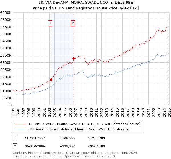 18, VIA DEVANA, MOIRA, SWADLINCOTE, DE12 6BE: Price paid vs HM Land Registry's House Price Index