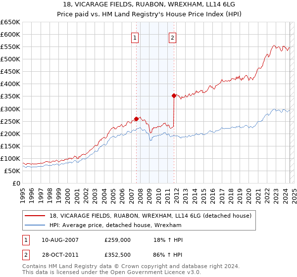 18, VICARAGE FIELDS, RUABON, WREXHAM, LL14 6LG: Price paid vs HM Land Registry's House Price Index