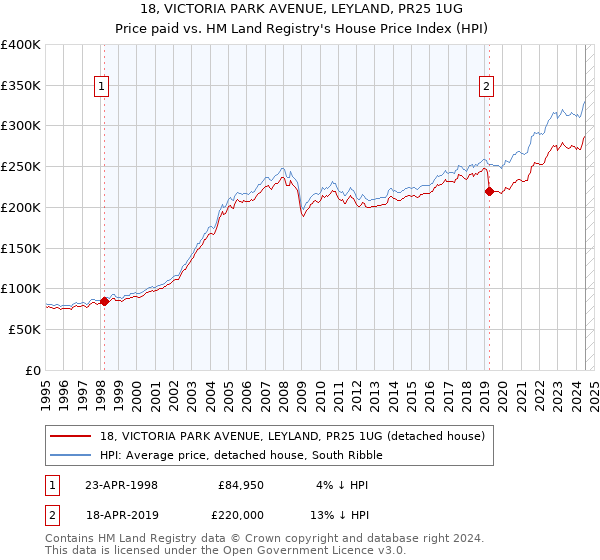 18, VICTORIA PARK AVENUE, LEYLAND, PR25 1UG: Price paid vs HM Land Registry's House Price Index