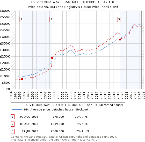 18, VICTORIA WAY, BRAMHALL, STOCKPORT, SK7 1DE: Price paid vs HM Land Registry's House Price Index