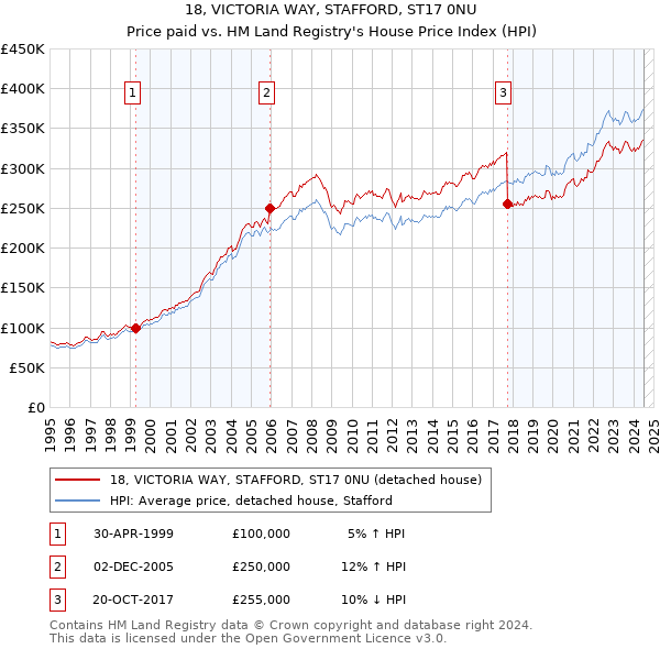 18, VICTORIA WAY, STAFFORD, ST17 0NU: Price paid vs HM Land Registry's House Price Index