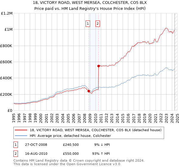 18, VICTORY ROAD, WEST MERSEA, COLCHESTER, CO5 8LX: Price paid vs HM Land Registry's House Price Index