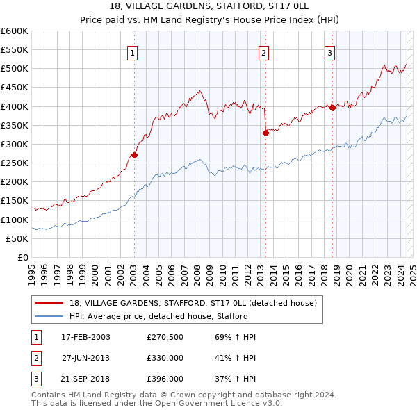 18, VILLAGE GARDENS, STAFFORD, ST17 0LL: Price paid vs HM Land Registry's House Price Index