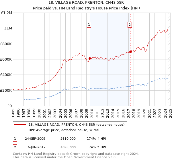 18, VILLAGE ROAD, PRENTON, CH43 5SR: Price paid vs HM Land Registry's House Price Index