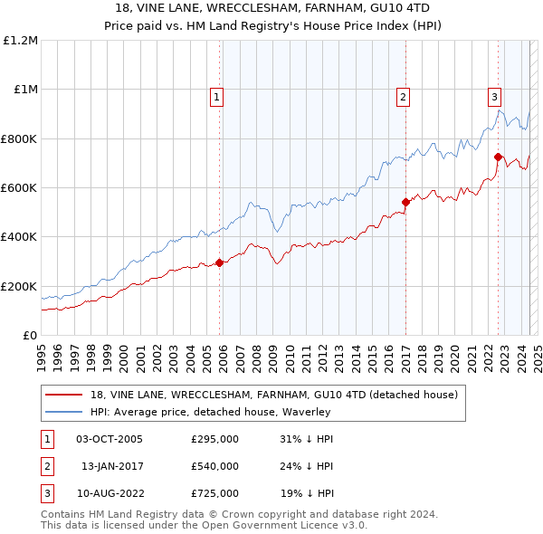 18, VINE LANE, WRECCLESHAM, FARNHAM, GU10 4TD: Price paid vs HM Land Registry's House Price Index