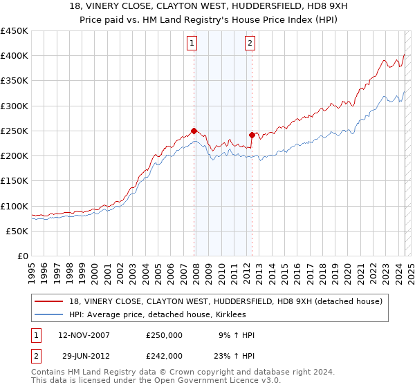 18, VINERY CLOSE, CLAYTON WEST, HUDDERSFIELD, HD8 9XH: Price paid vs HM Land Registry's House Price Index