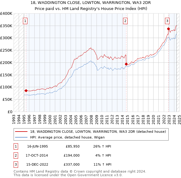 18, WADDINGTON CLOSE, LOWTON, WARRINGTON, WA3 2DR: Price paid vs HM Land Registry's House Price Index