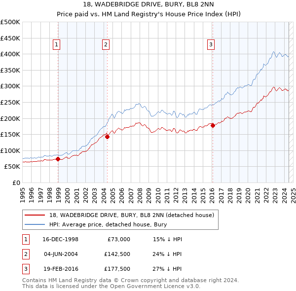 18, WADEBRIDGE DRIVE, BURY, BL8 2NN: Price paid vs HM Land Registry's House Price Index