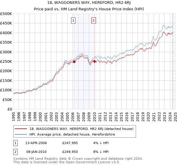 18, WAGGONERS WAY, HEREFORD, HR2 6RJ: Price paid vs HM Land Registry's House Price Index