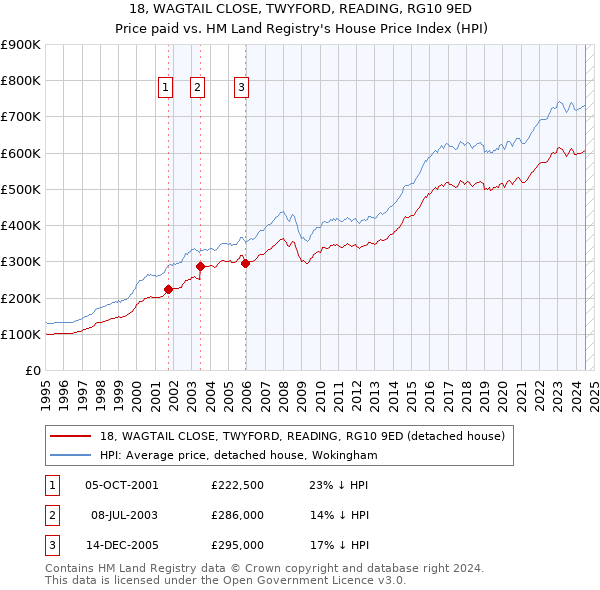 18, WAGTAIL CLOSE, TWYFORD, READING, RG10 9ED: Price paid vs HM Land Registry's House Price Index