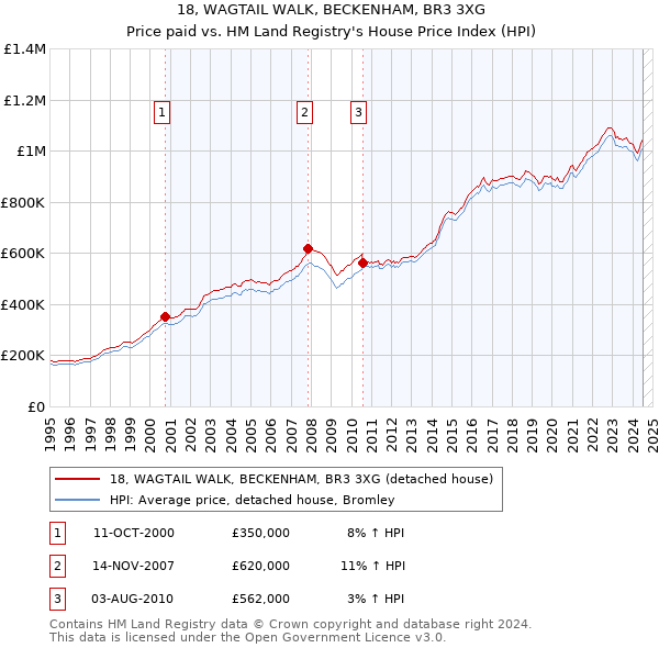 18, WAGTAIL WALK, BECKENHAM, BR3 3XG: Price paid vs HM Land Registry's House Price Index