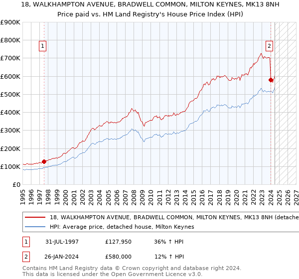 18, WALKHAMPTON AVENUE, BRADWELL COMMON, MILTON KEYNES, MK13 8NH: Price paid vs HM Land Registry's House Price Index