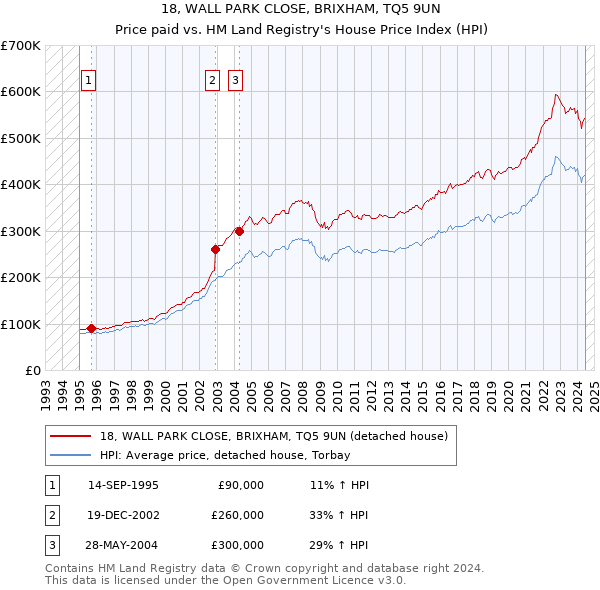 18, WALL PARK CLOSE, BRIXHAM, TQ5 9UN: Price paid vs HM Land Registry's House Price Index