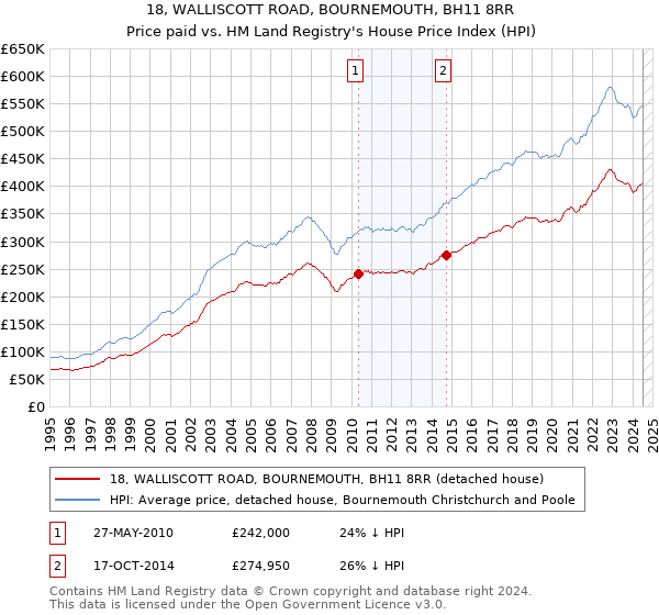 18, WALLISCOTT ROAD, BOURNEMOUTH, BH11 8RR: Price paid vs HM Land Registry's House Price Index