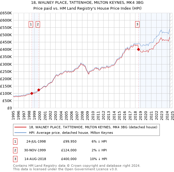 18, WALNEY PLACE, TATTENHOE, MILTON KEYNES, MK4 3BG: Price paid vs HM Land Registry's House Price Index