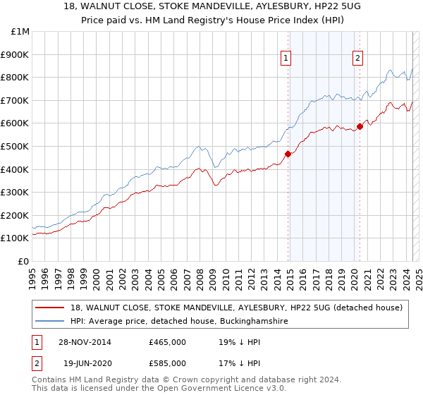 18, WALNUT CLOSE, STOKE MANDEVILLE, AYLESBURY, HP22 5UG: Price paid vs HM Land Registry's House Price Index