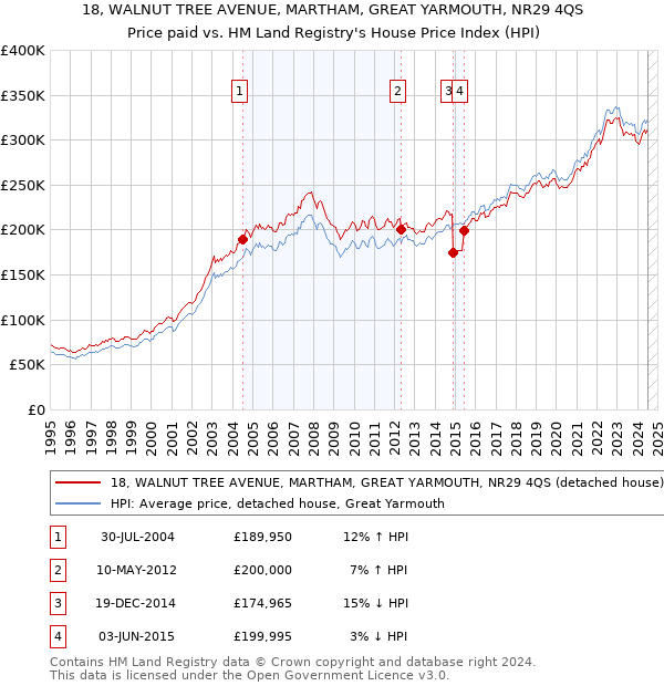 18, WALNUT TREE AVENUE, MARTHAM, GREAT YARMOUTH, NR29 4QS: Price paid vs HM Land Registry's House Price Index