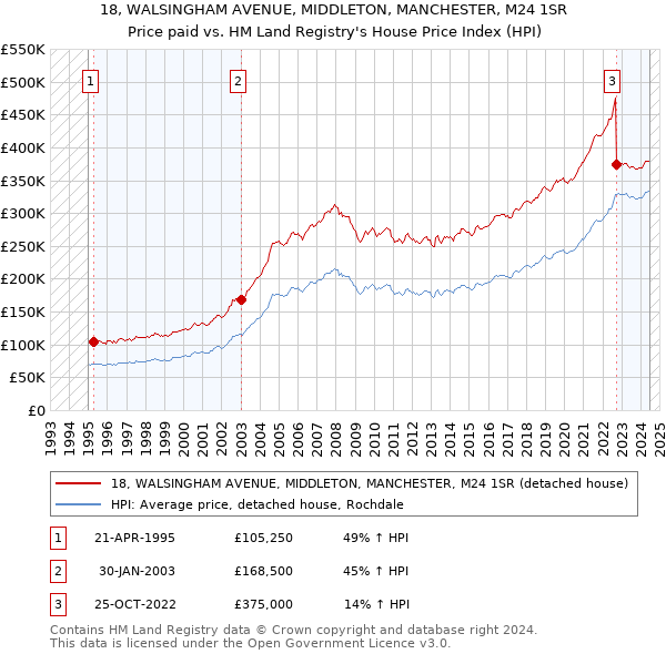 18, WALSINGHAM AVENUE, MIDDLETON, MANCHESTER, M24 1SR: Price paid vs HM Land Registry's House Price Index