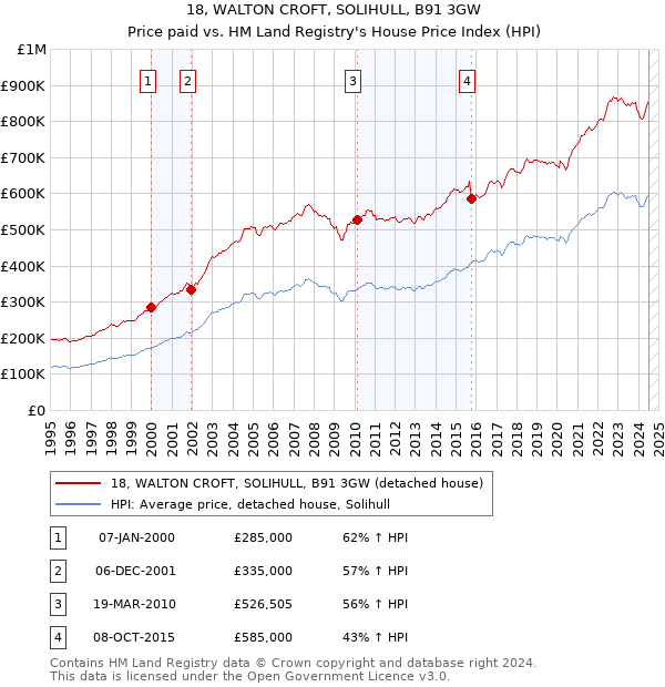 18, WALTON CROFT, SOLIHULL, B91 3GW: Price paid vs HM Land Registry's House Price Index